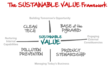 Sustainable Value Framework